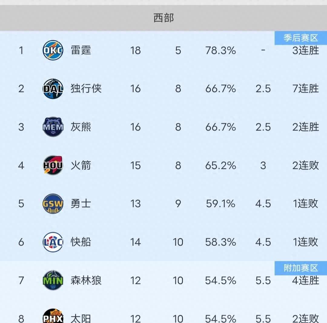 火箭横扫灰熊，实力独占西部榜首的简单介绍