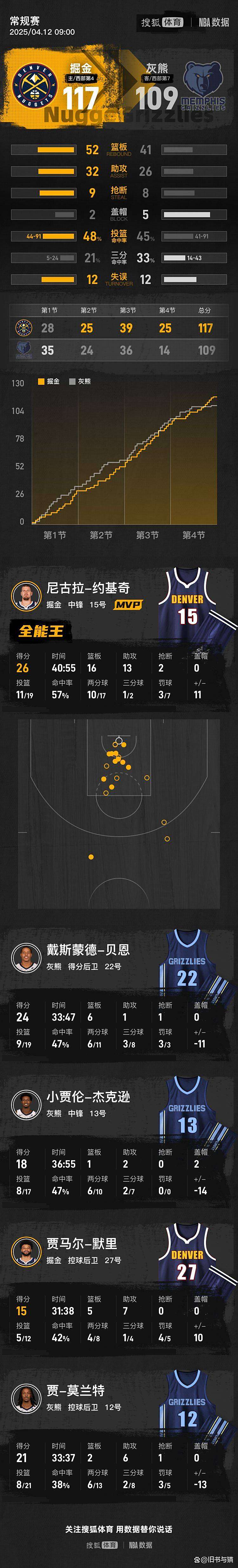 灰熊遭掘金逆转，失去赢球机会